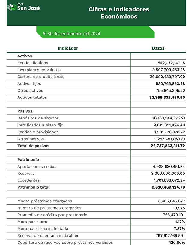 Indicadores Económicos